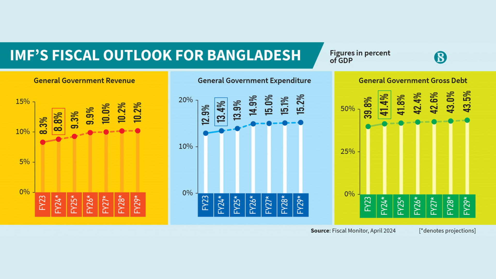 IMF Forecasts Double digit Revenue GDP Ratio For Bangladesh By FY27 imf-forecasts-double-digit-revenue-gdp-ratio-for-bangladesh-by-fy27